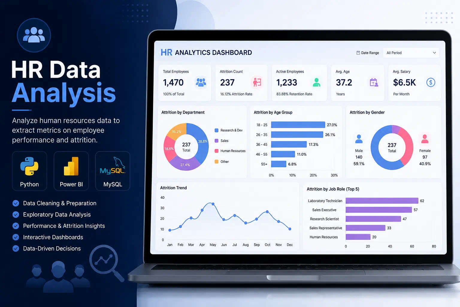 HR Data Analysis